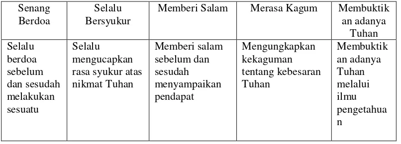 Tabel 2.2 Karakteristik Religius 
