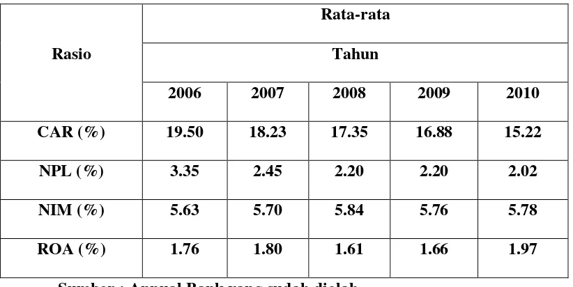 Tabel 1.1 Data rata-rata rasio CAR, NPL, BOPO, NIM, LDR, dan ROA 