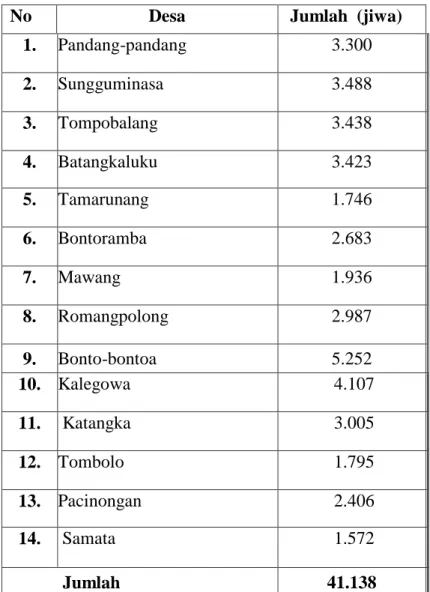 Tabel  6.  Menunjukkan  bahwa  penduduk  di  Kecamatan  Somba Opu dengan  jumlah  penduduk  terbanyak  menurut  desa  yaitu  Kelurahan  Sungguminasa  dengan  jumlah  penduduk  yaitu  3.488  jiwa