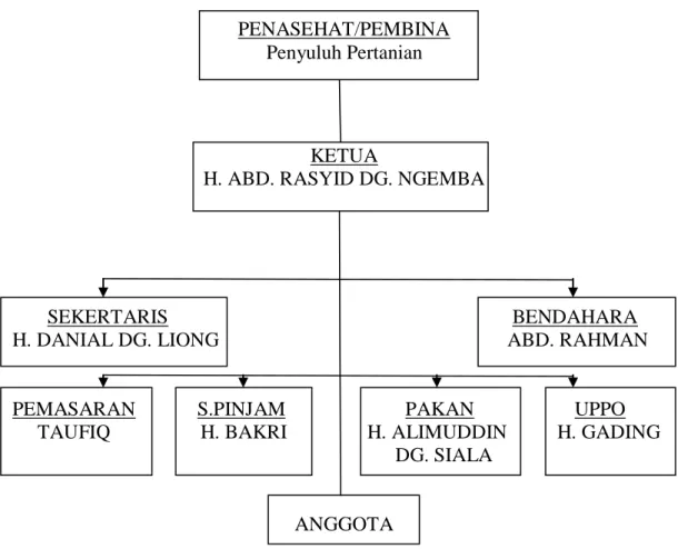 Gambar 2. Struktur Pengurus Tani Ternak  