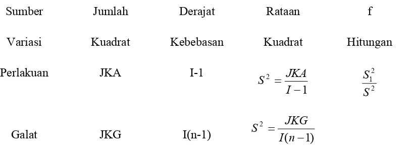Tabel 2.3. Analisis Variansi untuk Klasifikasi Satu Arah 
