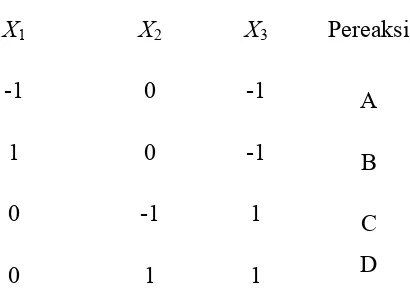 Tabel 3.8. Data Peubah boneka X4, X5. 