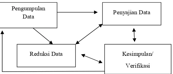 Gambar 3.1 Teknik Analisi Data 