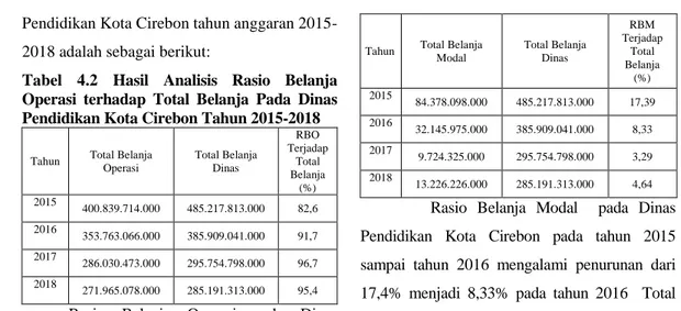 Tabel  4.2  Hasil  Analisis  Rasio  Belanja  Operasi  terhadap  Total  Belanja  Pada  Dinas  Pendidikan Kota Cirebon Tahun 2015-2018 