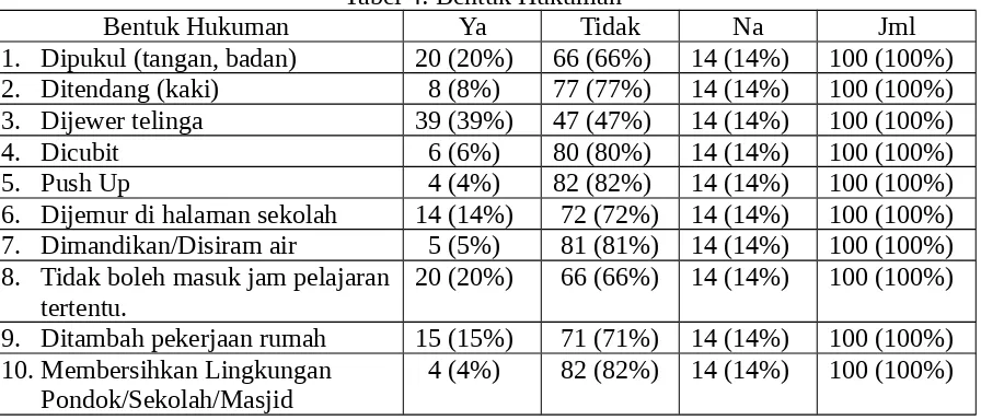 Tabel 4: Bentuk Hukuman 