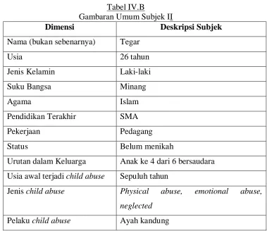 Gambaran Umum Subjek ITabel IV.B 