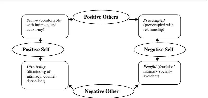 Gambar 1. Bortholomew’s Dimensions of Self and Other Internal Working Models and Associated Attachment Patterns (Sumber: Pervin, Cervone, & John, 2005)  