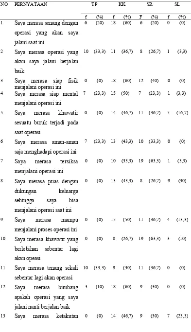 Tabel 5.1.3.2 Distribusi Frekuensi Hasil  Kecemasan Pasien Preoperasi di RSU dr. Pirngadi 