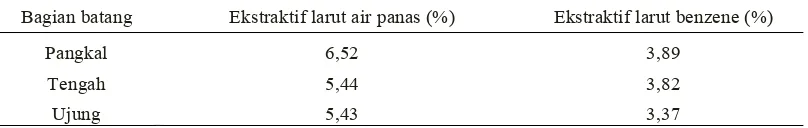 Tabel 2. Nilai ekstraktif bagian pangkal, tengah dan ujung batang bambu 