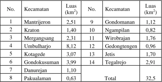 Tabel 1 : Luas Wilayah Kecamatan Kotagede 