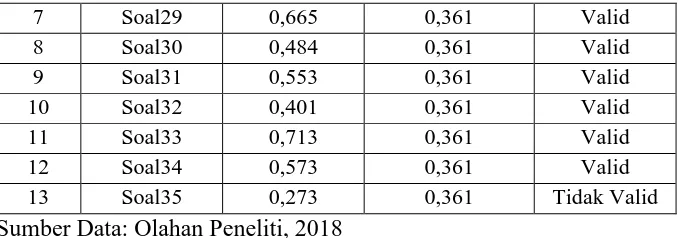 Tabel 4.5 menunjukkan bahwa dari 13 soal uji instrumen terdapat 2 butir 