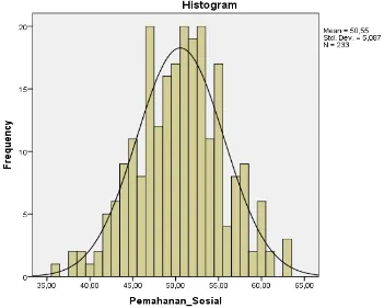 Gambar 4.1  Histogram Kecerdasan Interpersonal Dimensi Pemahaman Sosial (X