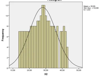 Gambar 4.2  Histogram Kecerdasan Interpersonal Dimensi Komunikasi Sosial (X