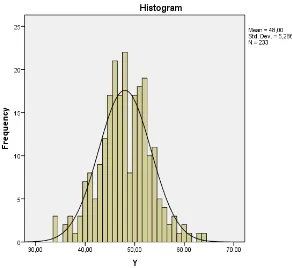 Gambar 4.3 Histogram Kepercayaan Diri Siswa (Y) 