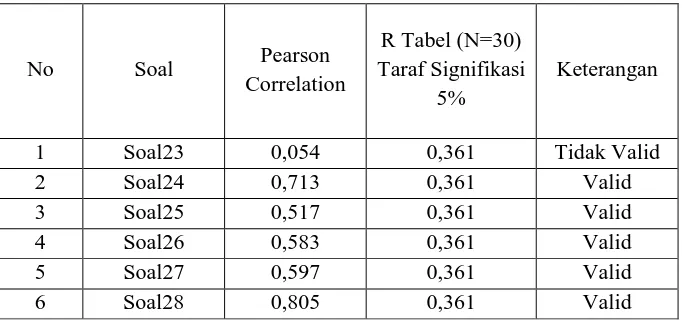 Tabel Hasil Uji Validitas Instrumen Kecerdasan Interpersonal Dimensi 