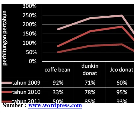Gambar 1.1 Tingkat Penjualan Dunkin’ Donuts dan J.CO Donuts and Coffee 
