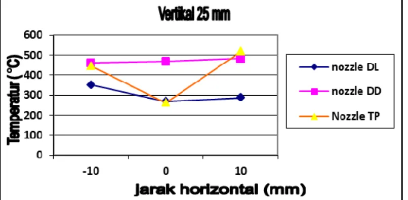 Gambar 6. Grafik Distribusi Temperatur Api pada titik pengamatan vertikal 25 mm 