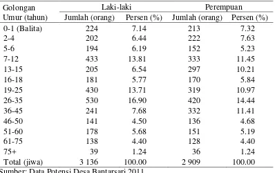 Tabel 2  Luas dan persentase wilayah Desa Bantarsari menurut penggunaannya, tahun 2011 
