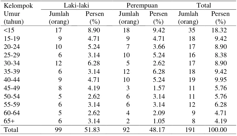 Tabel 1  Jumlah dan persentase anggota rumahtangga petani adopter BJK menurut kelompok umur dan jenis kelamin di Desa Bantarsari, tahun 2013 