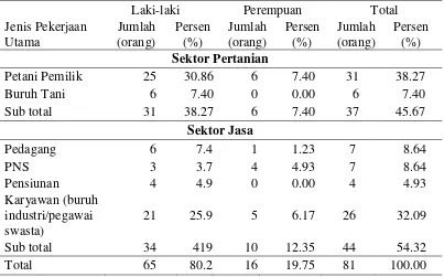 Tabel 12  Jumlah dan persentase anggota rumahtangga petani adopter BJK menurut pekerjaan dan jenis kelamin, tahun 2013 