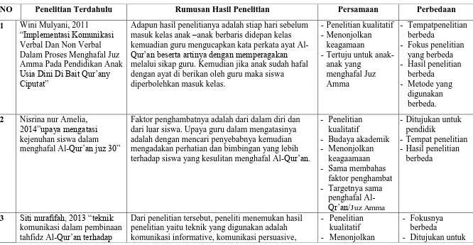 NO Tabel 2.1 Penelitian Terdahulu Rumusan Hasil Penelitian 