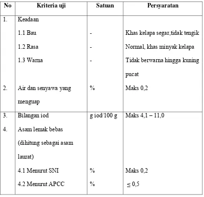 Tabel 1: Parameter Syarat Mutu Minyak Kelapa Murni (VCO) (SNI 7381- 