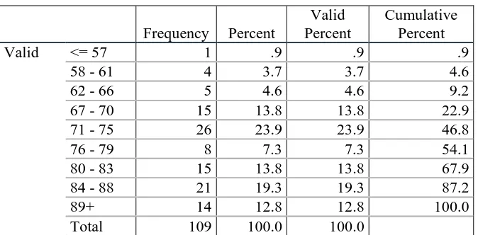 Tabel 4.2 Statistics Variabel X 