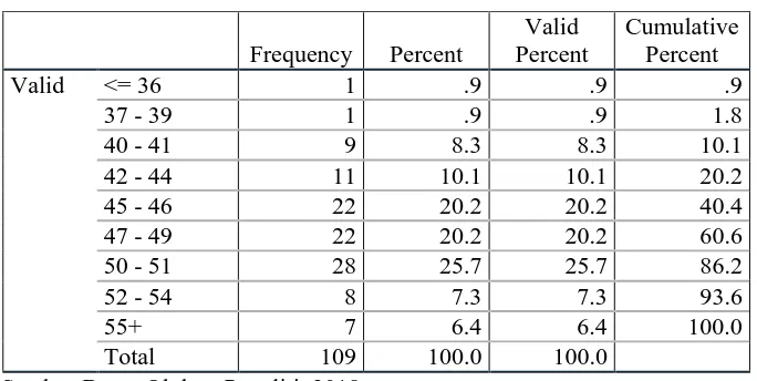 Tabel 4.6 Statistics Variabel Y