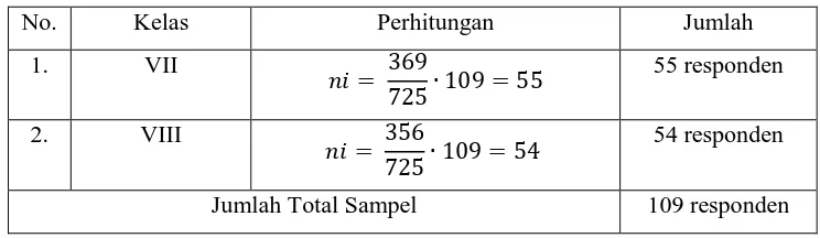 Tabel 3.2 Jumlah Sampel 