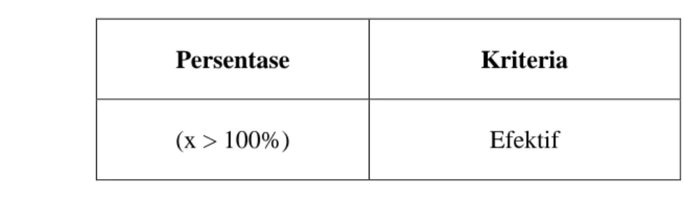 Table 1. Kriteria Pengukuran Efektivitas 