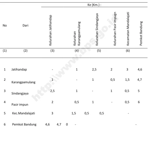 Tabel 1.1.3 Jarak Antar Kelurahan, Ke Kecamatan dan Ke Pemerintahan Kota Bandung Tahun , 2015 Table