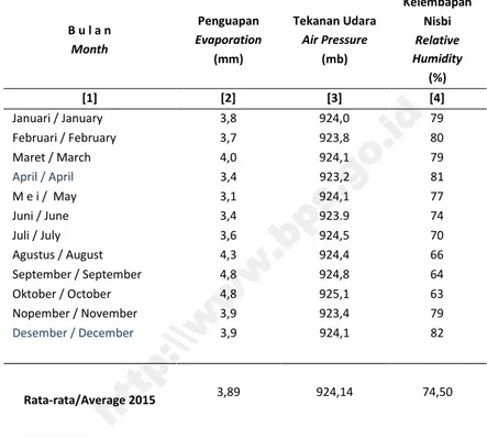 Tabel 1.2.1 Keadaan Udara Menurut Bulan di Kota Bandung, 2015 Air Condition by Month in Bandung City, 2015
