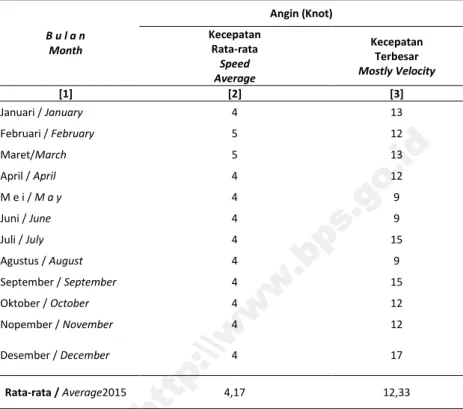 Tabel 1.2.3 Kecepatan Angin Menurut Bulan di Kota Bandung, 2015 Wind Velocity by Month in Bandung City, 2015