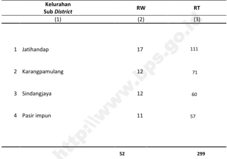 Tabel 2.1 Jumlah RW dan RT Menurut Kelurahan di Kecamatan Mandalajati. , 2015 Table Kelurahan Sub District RW RT (1) (2) (3) 1 Jatihandap 17 111 2 Karangpamulang 12 71 3 Sindangjaya 12 60 4 Pasir impun 11 57 52 299