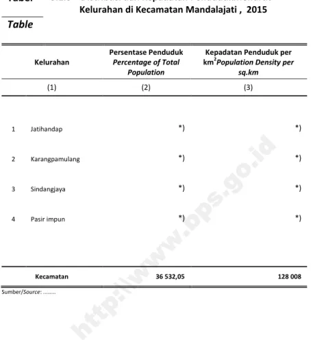 Tabel 3.1.3 Distribusi dan Kepadatan PendudukMenurut Kelurahan di Kecamatan Mandalajati , 2015 Table
