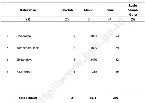 Table 4.1.1 Jumlah Sekolah, Murid, Guru, dan Rasio Murid-Guru Sekolah Dasar (SD) Menurut Kelurahan di Kecamatan Mandalajati, 2015