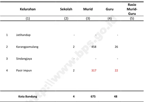 Table 4.1.2 Jumlah Sekolah, Murid, Guru, dan Rasio Murid-Guru Sekolah Menengah Pertama (SMP) Menurut Kelurahan di Kecamatan Mandalajati, 2015
