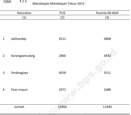 Tabel 4.2.3 Jumlah PUS dan Peserta KB Aktif per Kelurahan di Kecamatan Mandalajati Mandalajati Tahun 2015