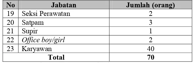 Tabel 2.1. Jumlah Tenaga kerja (Lanjutan) 