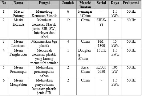 Tabel 2.2. Mesin-Mesin Produksi 
