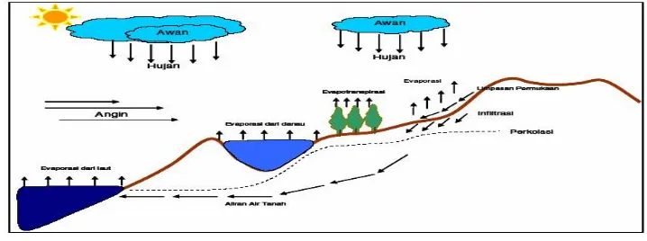 Gambar 2.7  Siklus hidrologi 