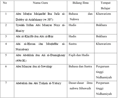 Table 2.1 Guru-Guru al-Zamakhsyari 
