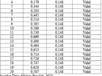tabel sebesar 0,148 maka dinyatakan intrumen dikategorikan valid, karena