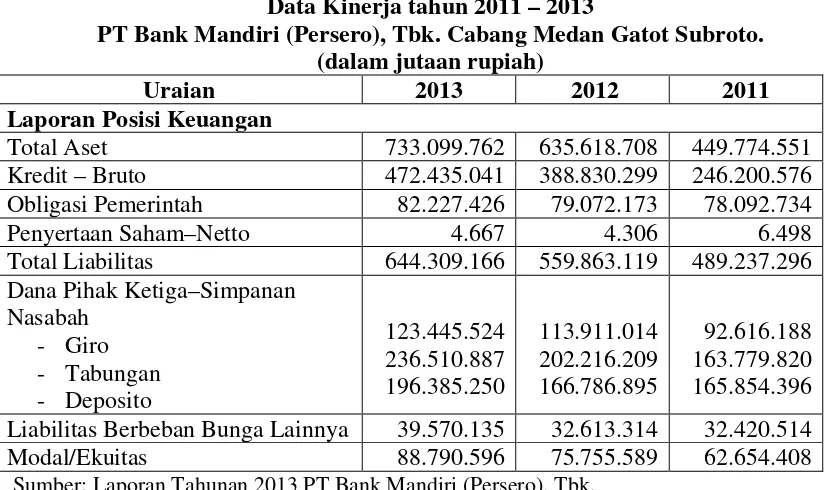 Tabel 2.1 Data Kinerja tahun 2011 – 2013  