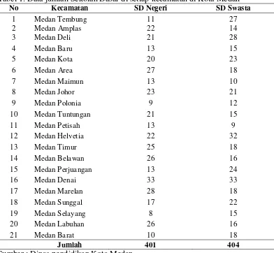 Tabel 1. Data jumlah Sekolah Dasar di setiap kecamatan di Kota Medan 