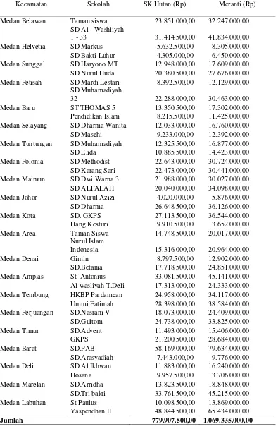 Tabel 3. Biaya Kerusakan Bangunan  setiap SD Swasta  di Kota Medan 