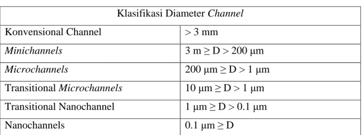 Tabel 2.2 Klasifikasi Channels [14] 