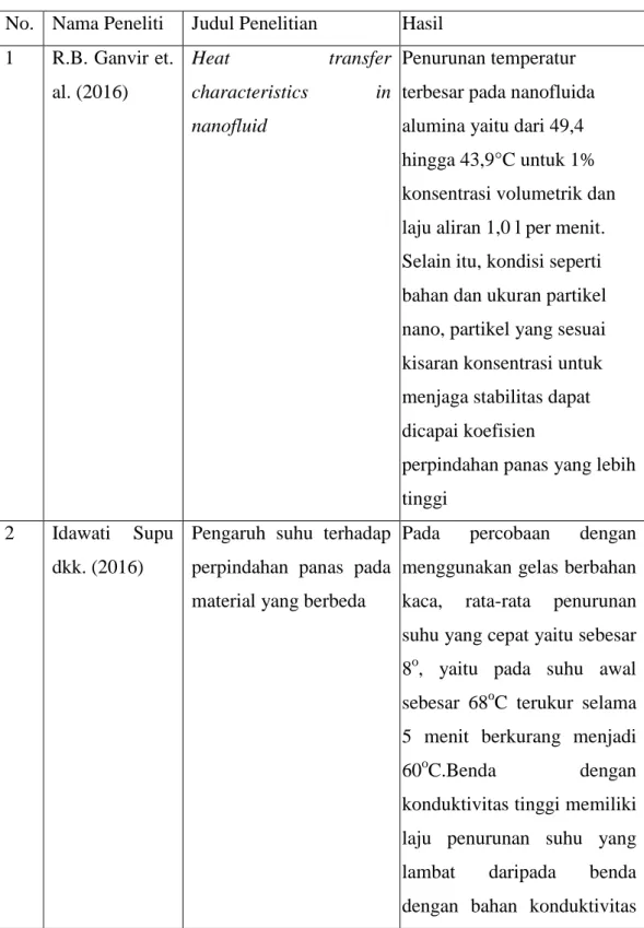 Tabel 2.4 Tabel Penelitian Terdahulu 