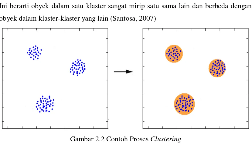 Gambar 2.2 Contoh Proses Clustering 