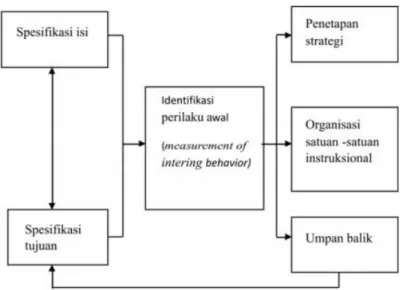 Gambar 7.2.2 Rangkaian Instruksional 